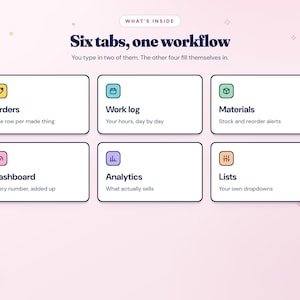 K&ouml;nnte beinhalten: Eine digitale Schnittstellengrafik mit dem Titel Six tabs, one workflow und dem Untertitel You type in two of them. The other four fill themselves in. Sie zeigt sechs rechteckige Felder mit den Beschriftungen Orders, Work log, Materials, Dashboard, Analytics und Lists, jeweils mit einem Symbol und beschreibendem Text. Ein Wollkn&auml;uel und eine Schere befinden sich in den Ecken.
