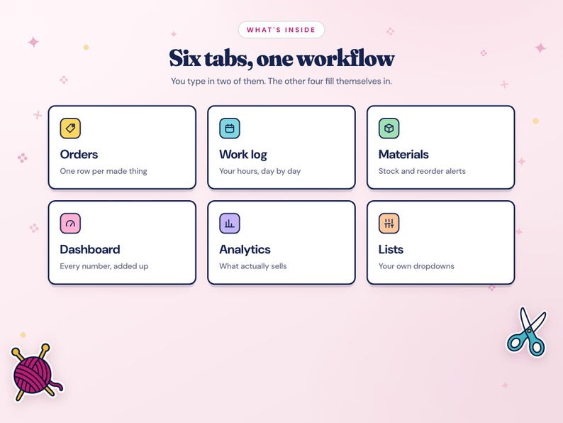 K&ouml;nnte beinhalten: Eine digitale Schnittstellengrafik mit dem Titel Six tabs, one workflow und dem Untertitel You type in two of them. The other four fill themselves in. Sie zeigt sechs rechteckige Felder mit den Beschriftungen Orders, Work log, Materials, Dashboard, Analytics und Lists, jeweils mit einem Symbol und beschreibendem Text. Ein Wollkn&auml;uel und eine Schere befinden sich in den Ecken.