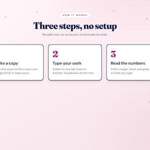 K&ouml;nnte beinhalten: Eine hellrosa Infografik mit dem Titel How it works, Three steps, no setup. Sie listet drei Schritte auf: 1. Make a copy, 2. Type your work, 3. Read the numbers. Die Grafik enth&auml;lt kleine Illustrationen einer blauen Garnrolle und einer Kerze.