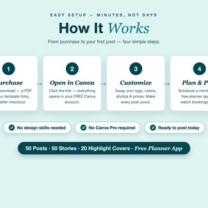 May include: An infographic titled How It Works with four steps: Purchase, Open in Canva, Customize, and Plan & Post. It includes three checkmarks for no design skills, no Canva Pro required, and ready to post, plus 50 posts, 50 stories, 20 highlight covers, and a free planner app.