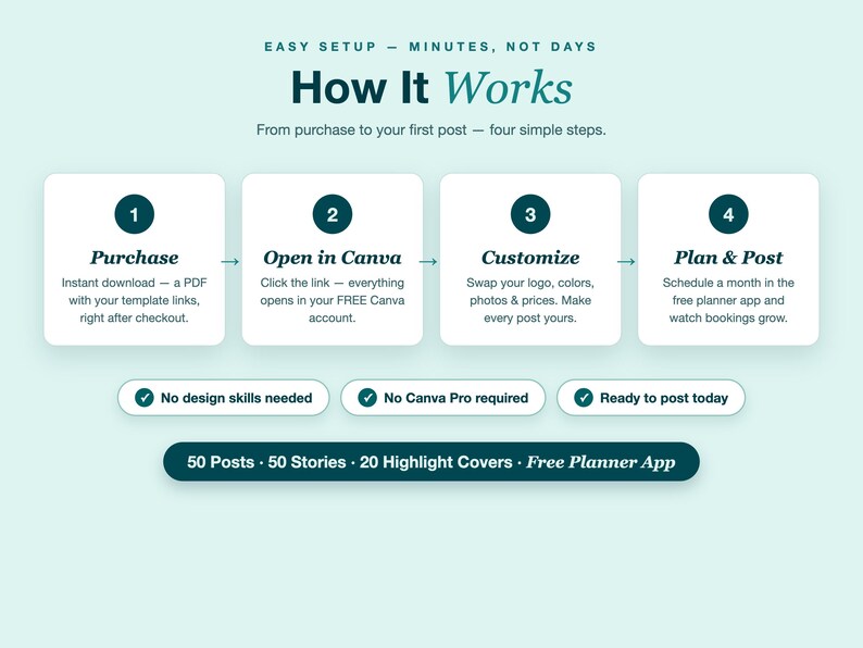 May include: An infographic titled How It Works with four steps: Purchase, Open in Canva, Customize, and Plan & Post. It includes three checkmarks for no design skills, no Canva Pro required, and ready to post, plus 50 posts, 50 stories, 20 highlight covers, and a free planner app.