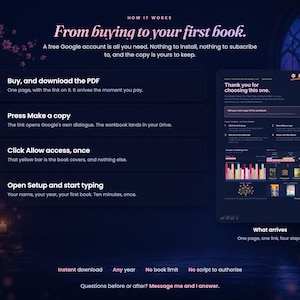 May include: A dark blue instructional graphic titled From buying to your first book, detailing a four-step process to download and set up a digital workbook. It includes text instructions, a preview of the PDF interface, and a summary of features.