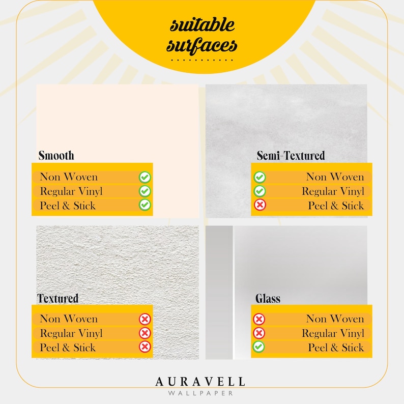 May include: An informational graphic from Auravell Wallpaper, showing suitable surfaces for wallpaper application. The image is divided into four sections: Smooth, Semi-Textured, Textured, and Glass. Each section lists wallpaper types: Non Woven, Regular Vinyl, and Peel & Stick, with checkmarks or X's indicating compatibility.