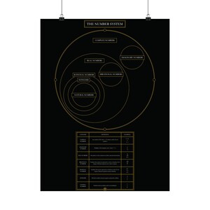 Może przedstawiać: Czarny plakat ze złotym tekstem i diagramami ilustrującymi system liczbowy. Plakat zawiera współśrodkowe okręgi reprezentujące kategorie liczb, takie jak liczby zespolone, rzeczywiste i naturalne. Tabela zawiera definicje i przykłady.