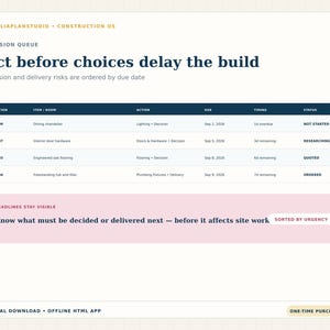 Construction decision queue showing overdue finish decisions, upcoming deadlines and delivery risks ordered by urgency.