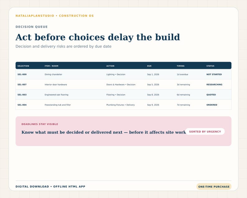 Construction decision queue showing overdue finish decisions, upcoming deadlines and delivery risks ordered by urgency.