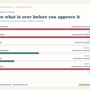 Construction allowance dashboard showing selected cost, budget remaining and over-allowance amounts for cabinetry, countertops, flooring, fixtures, lighting and appliances.
