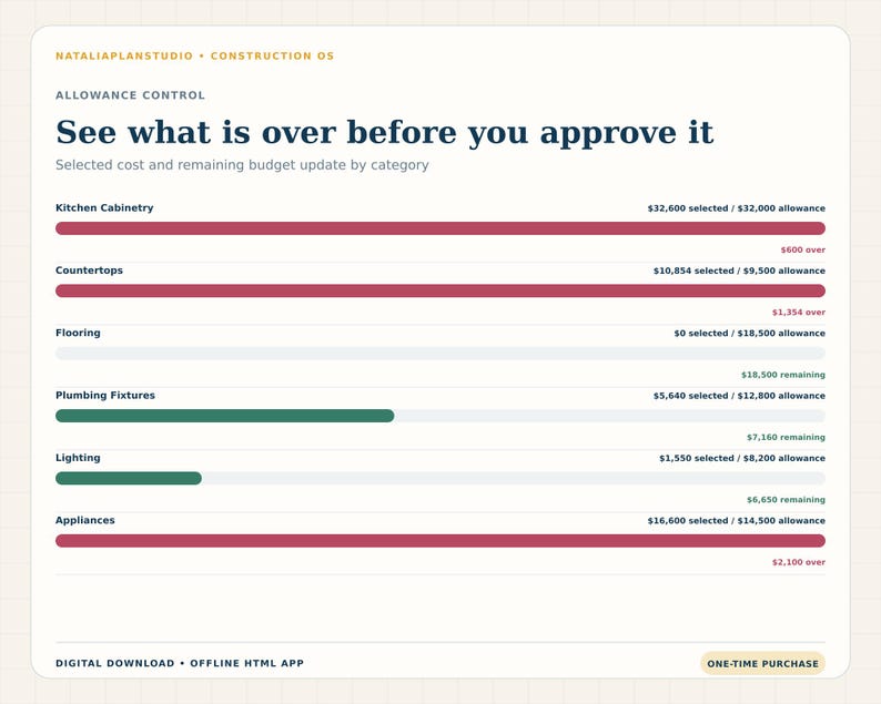 Construction allowance dashboard showing selected cost, budget remaining and over-allowance amounts for cabinetry, countertops, flooring, fixtures, lighting and appliances.