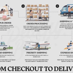 May include: An infographic titled FROM CHECKOUT TO DELIVERY illustrating the order process. It features numbered steps for placing an order, processing, and shipping, followed by icons for standard, priority, and express shipping methods.
