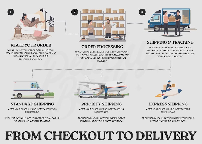 May include: An infographic titled FROM CHECKOUT TO DELIVERY illustrating the order process. It features numbered steps for placing an order, processing, and shipping, followed by icons for standard, priority, and express shipping methods.