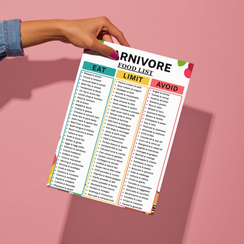 May include: A white informational chart titled CARNIVORE FOOD LIST with three vertical columns labeled EAT, LIMIT, and AVOID. The EAT column is teal, the LIMIT column is yellow, and the AVOID column is red, each containing bulleted food items.