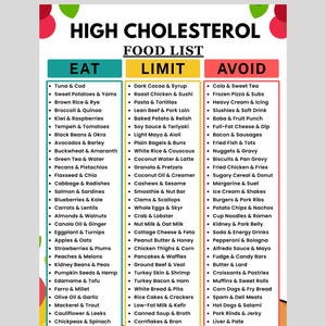 Op de afbeelding: Een lijst met voedingsmiddelen bij een hoog cholesterolgehalte met drie kolommen met de titels Eat, Limit en Avoid. De kolom Eat is blauwgroen, Limit is geel en Avoid is rood. De lijst bevat tekst met diverse voedingsmiddelen en bovenaan aanduidingen voor A4 en US Letter.