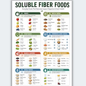 May include: An educational chart titled Soluble Fiber Foods listing everyday foods that support digestive and heart health. The infographic is organized into eight categories including fruits, vegetables, beans, legumes, grains, nuts, seeds, fermented dairy, functional fiber sources, and beverages with specific fiber content values.