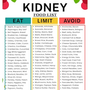 May include: A printable kidney food list with three columns: Eat, Limit, and Avoid. The Eat column includes fruits, vegetables, and grains. The Limit column lists foods like avocado and beans. The Avoid column lists foods like bacon and canned soup.