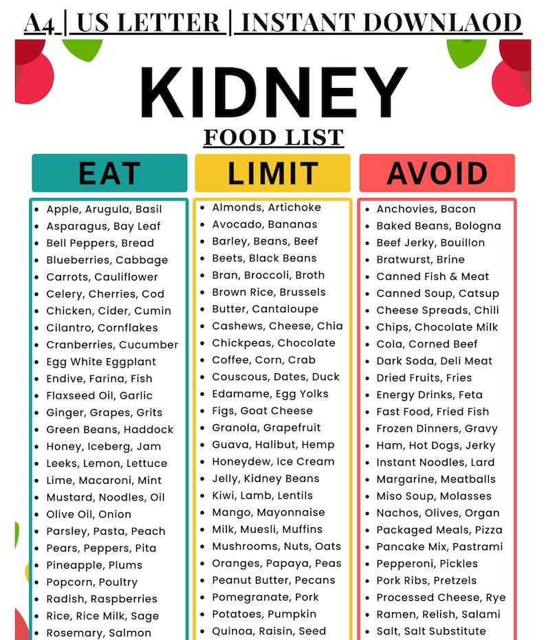 May include: A printable kidney food list with three columns: Eat, Limit, and Avoid. The Eat column includes fruits, vegetables, and grains. The Limit column lists foods like avocado and beans. The Avoid column lists foods like bacon and canned soup.