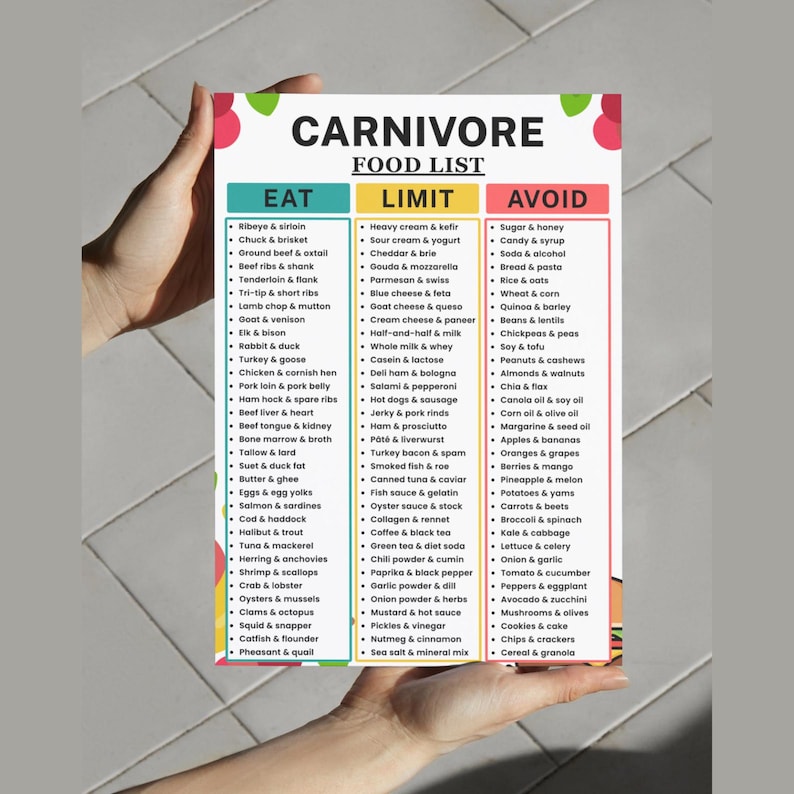 May include: A rectangular informational chart titled Carnivore Food List with three vertical columns labeled Eat, Limit, and Avoid. The chart features a white background with colorful fruit graphics at the corners and lists various food items.