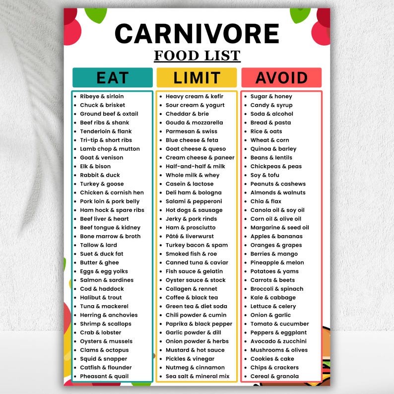 May include: A rectangular white chart titled CARNIVORE FOOD LIST with three vertical columns labeled EAT in teal, LIMIT in yellow, and AVOID in red. Each column contains a bulleted list of food items printed in black text with colorful fruit graphics.