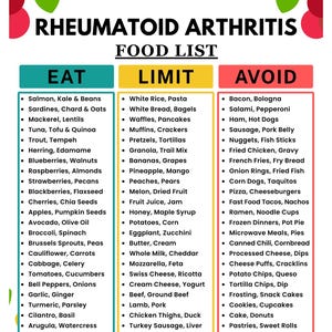 May include: A document titled Rheumatoid Arthritis Food List with three columns labeled Eat, Limit, and Avoid. The Eat column is teal, Limit is yellow, and Avoid is red. The text includes A4 | US LETTER | INSTANT DOWNLAOD at the top.
