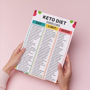 May include: A white informational chart titled KETO DIET FOOD LIST with three vertical columns labeled EAT, LIMIT, and AVOID. The chart features bulleted lists of various food items under each category, printed in black text on a white background.