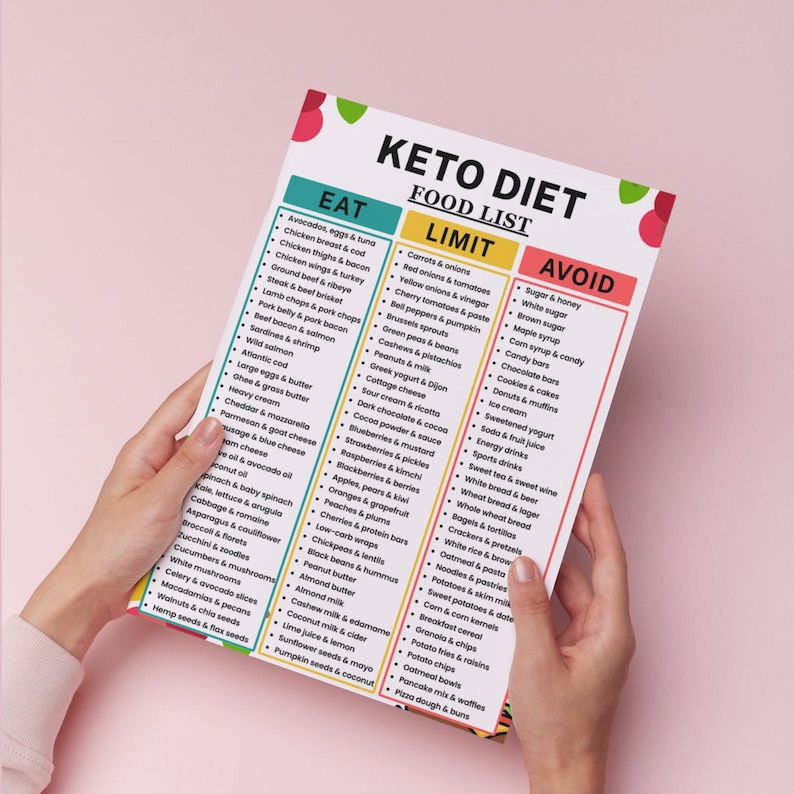 May include: A white informational chart titled KETO DIET FOOD LIST with three vertical columns labeled EAT, LIMIT, and AVOID. The chart features bulleted lists of various food items under each category, printed in black text on a white background.