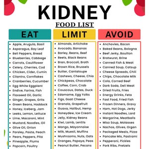 Pode incluir: Uma lista de alimentos para os rins para imprimir com três colunas: Comer, Limitar e Evitar. A coluna Comer inclui frutas, vegetais e grãos. A coluna Limitar lista alimentos como abacate e feijão. A coluna Evitar lista alimentos como bacon e sopa enlatada.