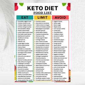 Keto Diet Food List Printable | Low Carb Food List PDF | Eat Limit Avoid Chart | Keto Grocery Guide | Ketogenic Diet Food image 2