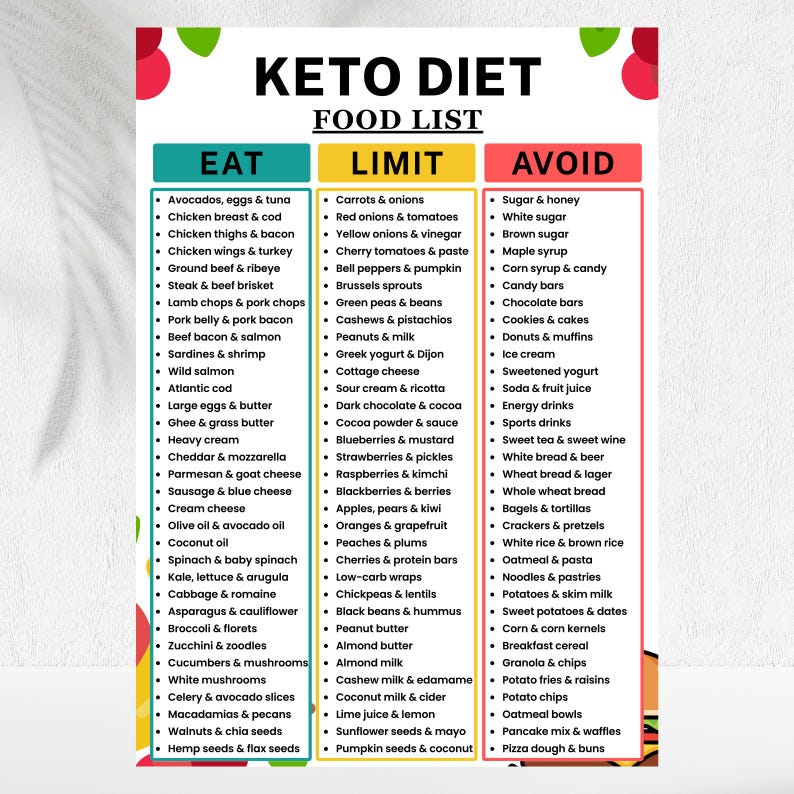 Keto Diet Food List Printable | Low Carb Food List PDF | Eat Limit Avoid Chart | Keto Grocery Guide | Ketogenic Diet Food image 2