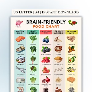 Puede incluir: Un gráfico de alimentos colorido titulado "Brain-Friendly Food Chart" enumera varios grupos de alimentos: Omega 3 Rico, Hojas Verdes, Rico en Antioxidantes, Granos y Semillas, y Grasas Saludables. El gráfico incluye ilustraciones de salmón, espinacas, arándanos, avena y nueces.