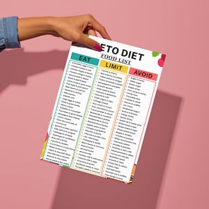 May include: A white Keto Diet food list chart featuring three vertical columns labeled Eat, Limit, and Avoid. The Eat column is teal, the Limit column is yellow, and the Avoid column is red. The text is printed in black, listing various food items.