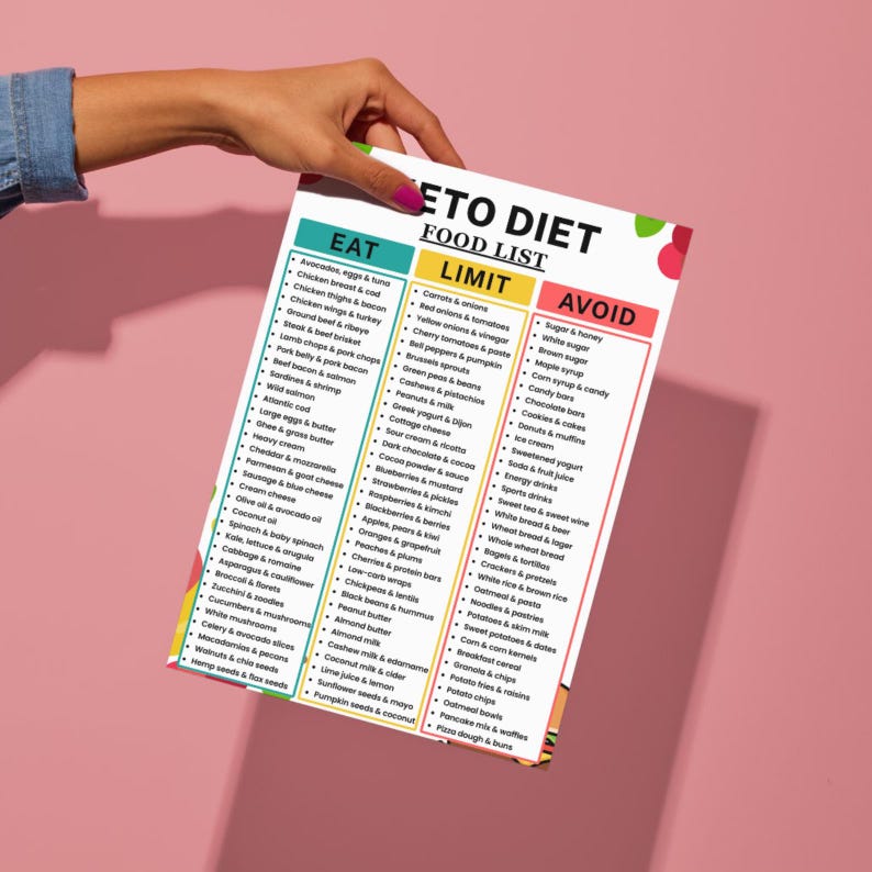 May include: A white Keto Diet food list chart featuring three vertical columns labeled Eat, Limit, and Avoid. The Eat column is teal, the Limit column is yellow, and the Avoid column is red. The text is printed in black, listing various food items.