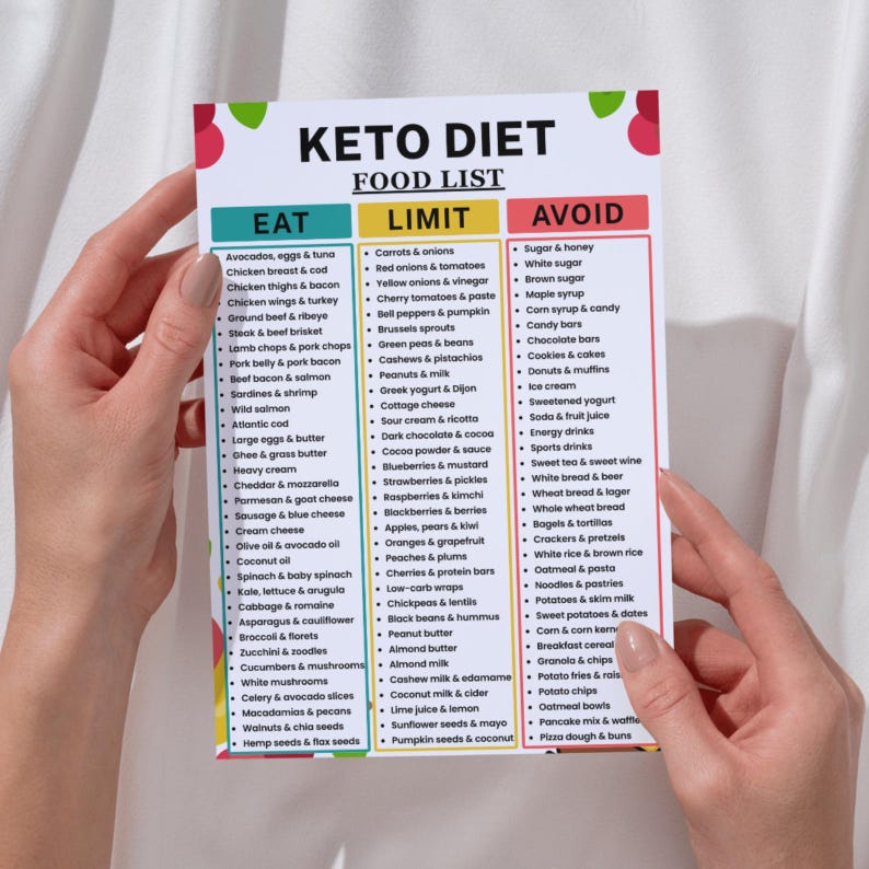 May include: A white informational chart titled KETO DIET FOOD LIST with three vertical columns labeled EAT in teal, LIMIT in yellow, and AVOID in red. The document lists various food items under each category with bullet points and colorful fruit graphics at the top corners.