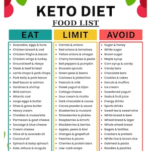May include: A digital Keto Diet food list chart featuring three columns labeled Eat, Limit, and Avoid. The document includes A4 and US Letter size options. The text lists various food items categorized by their suitability for a ketogenic diet plan.