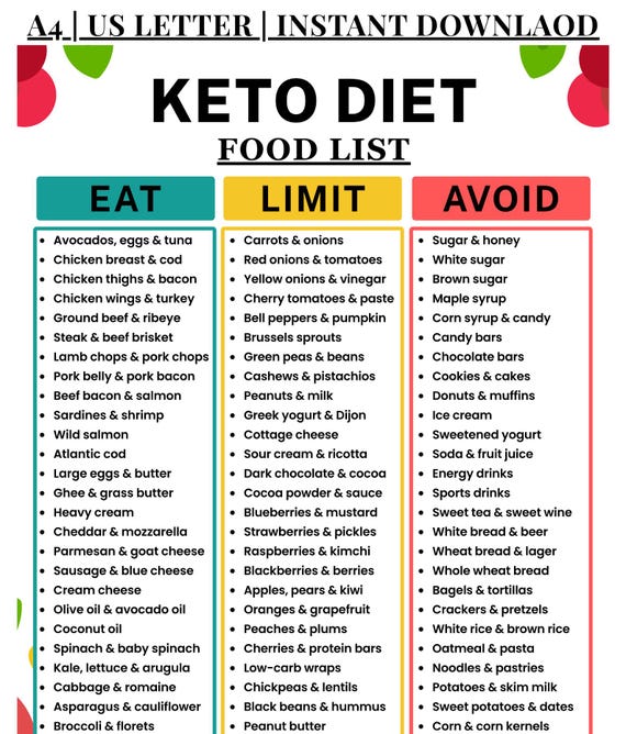 Keto Diet Food List Printable  | Low Carb Food List PDF | Eat Limit Avoid Chart | Keto Grocery Guide | Ketogenic Diet Food