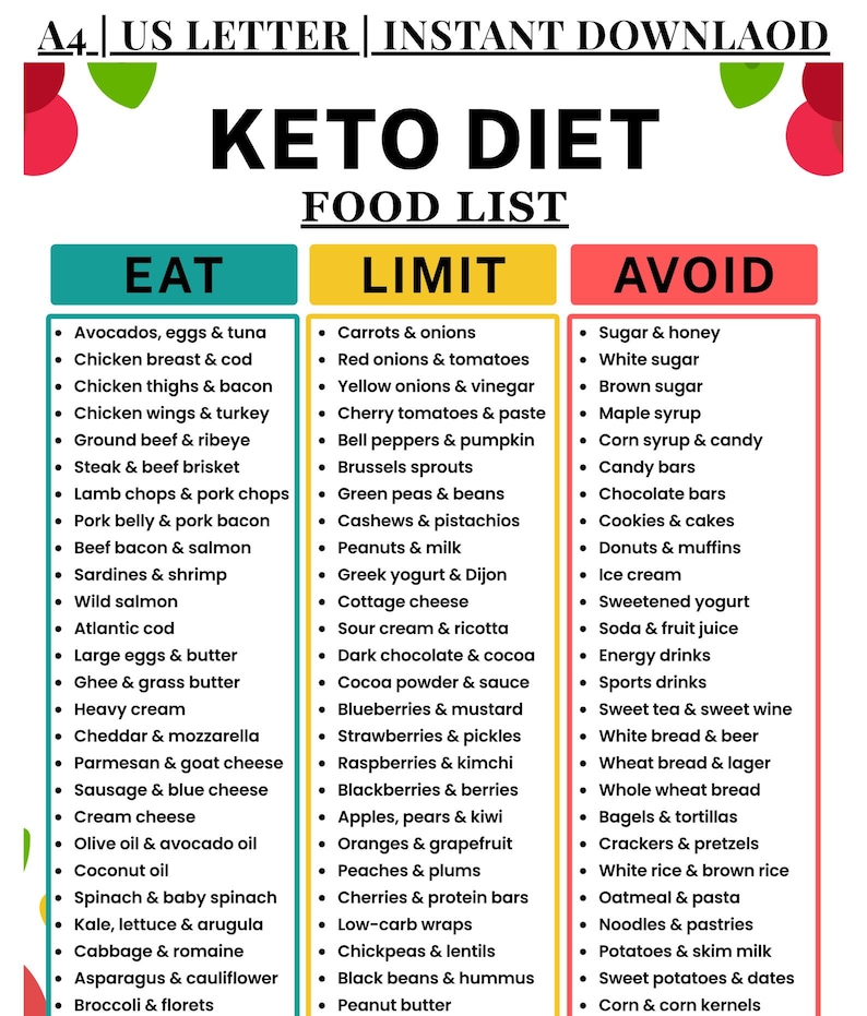 May include: A digital Keto Diet food list chart featuring three columns labeled Eat, Limit, and Avoid. The document includes A4 and US Letter size options. The text lists various food items categorized by their suitability for a ketogenic diet plan.