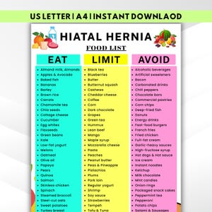 May include: A colorful food list for hiatal hernia, with three columns: "Eat", "Limit", and "Avoid". The "Eat" column includes items like almond milk, bananas, and carrots. The "Limit" column lists foods such as black tea, butter, and cashews. The "Avoid" column includes alcoholic beverages, bacon, and donuts.