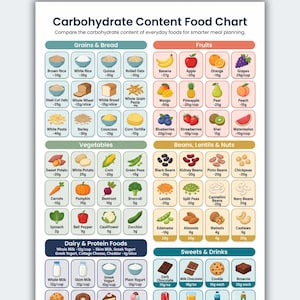 Könnte beinhalten: Eine digitale Kohlenhydrat-Nährwerttabelle mit dem Titel Carbohydrate Content Food Chart, unterteilt in Getreide, Obst, Gemüse, Hülsenfrüchte, Nüsse, Milchprodukte, Proteine, Süßwaren und Getränke, mit farbigen Lebensmittelabbildungen und Gramm-Angaben.