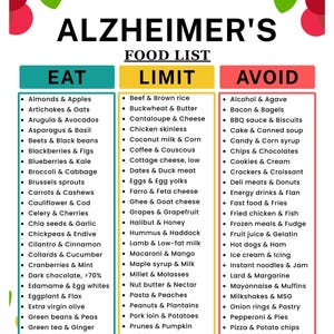 May include: A printable Alzheimer's food list, formatted for US Letter size. The list categorizes foods into Eat, Limit, and Avoid sections, with items like almonds, beets, and blueberries in the Eat section.
