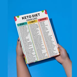 May include: A rectangular Keto Diet Food List chart printed on white paper with a blue background. The chart features three columns titled Eat, Limit, and Avoid, each containing bulleted lists of various food items in black text with colorful accents.