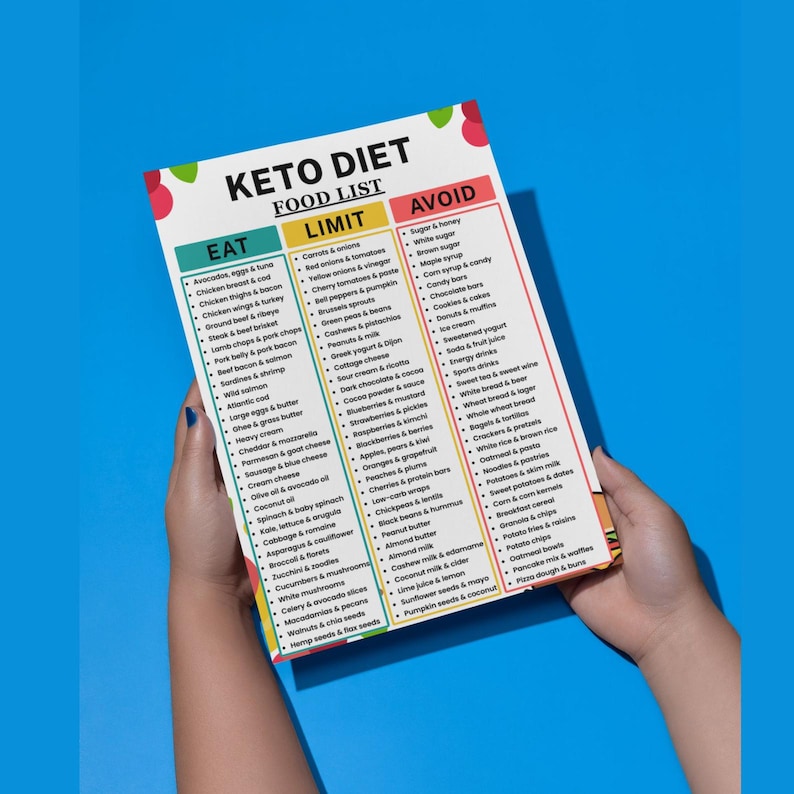 May include: A rectangular Keto Diet Food List chart printed on white paper with a blue background. The chart features three columns titled Eat, Limit, and Avoid, each containing bulleted lists of various food items in black text with colorful accents.