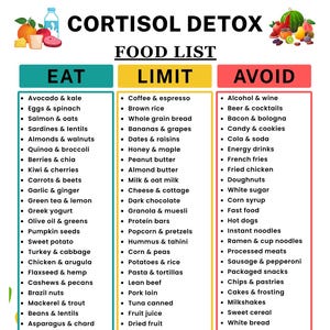 Puede incluir: Una lista de alimentos imprimible para una dieta de desintoxicación de cortisol, con tres columnas: Comer, Limitar y Evitar. La columna Comer incluye alimentos como aguacate, col rizada y salmón. La columna Limitar enumera café, arroz integral y plátanos.