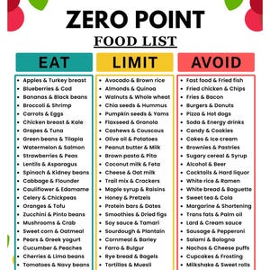 May include: A digital food guide titled ZERO POINT FOOD LIST with three columns labeled EAT, LIMIT, and AVOID. The document includes A4 and US LETTER size options and lists various food pairings in bullet points under each category header.