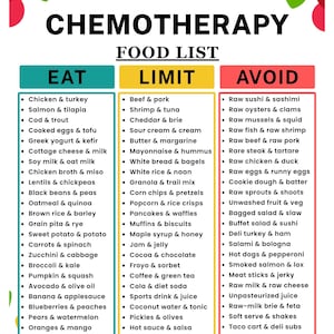 May include: A digital chart titled CHEMOTHERAPY FOOD LIST with three columns labeled EAT, LIMIT, and AVOID. The EAT column is green, LIMIT is yellow, and AVOID is red. Each column contains a bulleted list of food items for dietary guidance.