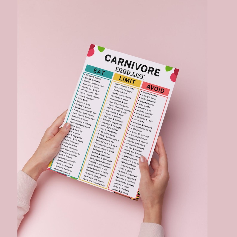 May include: A rectangular white informational chart titled CARNIVORE FOOD LIST with three vertical columns labeled EAT, LIMIT, and AVOID. The chart features black text lists of various food items categorized by color-coded headers in teal, yellow, and red.