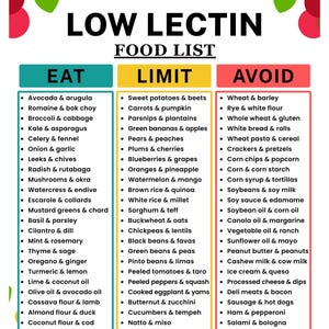 May include: A digital document titled Low Lectin Food List with three columns headed Eat, Limit, and Avoid. The Eat column is teal, Limit is yellow, and Avoid is red. It lists various food items under each category with black text on a white background.