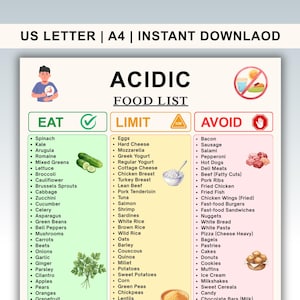 Puede incluir: Un gráfico de lista de alimentos "Acidic Food List" categoriza los alimentos en secciones "Eat", "Limit" y "Avoid". La sección "Eat" incluye verduras y frutas. La sección "Limit" enumera los lácteos y los cereales. La sección "Avoid" enumera las carnes procesadas y los dulces.