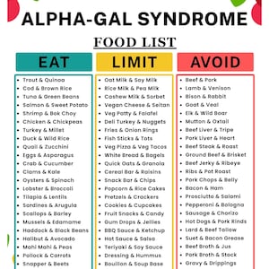 Puede incluir: Una lista de alimentos imprimible para el síndrome alfa-gal, con categorías para alimentos para comer, limitar y evitar. La lista está organizada verticalmente con un diseño colorido e incluye una variedad de alimentos.