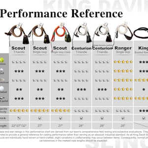 Puede incluir: Una tabla de referencia de rendimiento para hondas que muestra siete modelos: Scout T-handle, Scout Single loop, Scout Single loop Color, Centurion T-handle, Centurion Vintage Genuine Leather, Ranger Single loop y King Braided Balearic, con clasificaciones por estrellas.