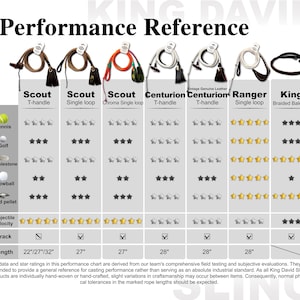 May include: A performance reference chart for King David slings, displaying seven models: Scout T-handle, Scout Single loop, Scout Chroma, Centurion T-handle, Centurion Vintage, Ranger Single loop, and King Braided Balearic, with star ratings for various projectiles.