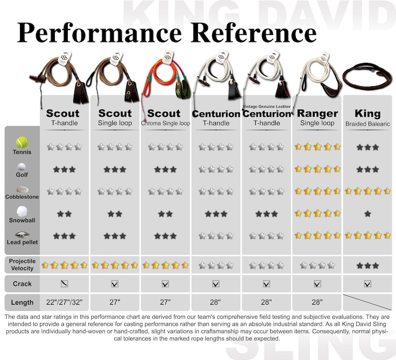 May include: A performance reference chart for King David slings, displaying seven models: Scout T-handle, Scout Single loop, Scout Chroma, Centurion T-handle, Centurion Vintage, Ranger Single loop, and King Braided Balearic, with star ratings for various projectiles.
