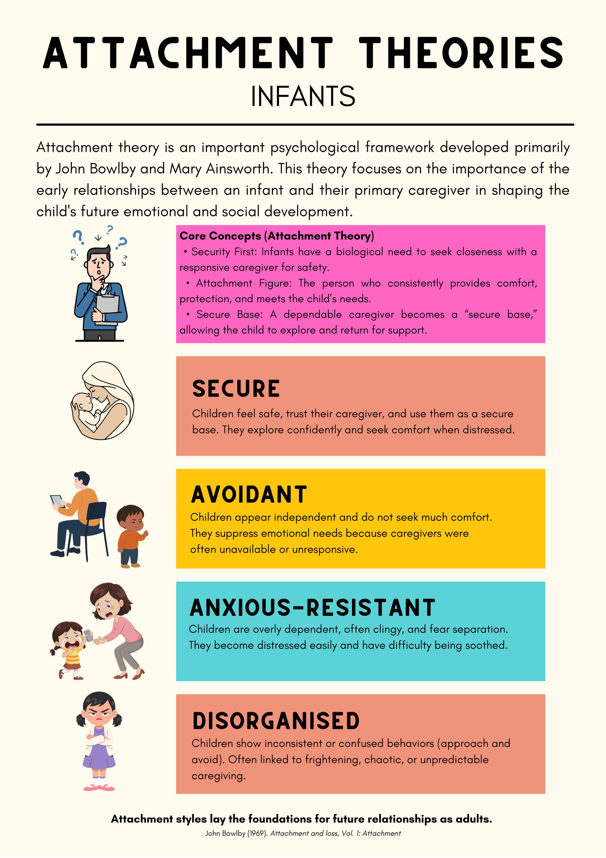 Attachment Theory Poster: Child Psychology, Education Print - Etsy